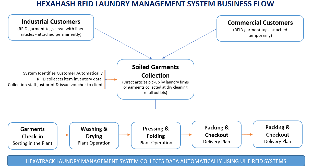 hexalaundryflow3 - RFID Solution Provider | Odoo ERP | Industry 4.0